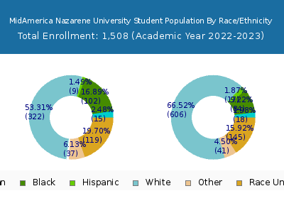 MidAmerica Nazarene University 2023 Student Population by Gender and Race chart