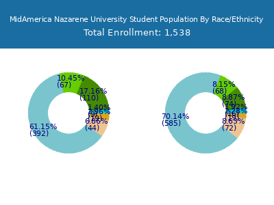 MidAmerica Nazarene University 2025 Student Population by Gender and Race chart