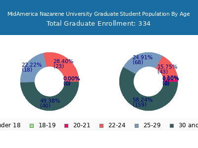 MidAmerica Nazarene University 2024 Graduate Enrollment Age Diversity Pie chart