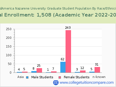 MidAmerica Nazarene University 2023 Graduate Enrollment by Gender and Race chart
