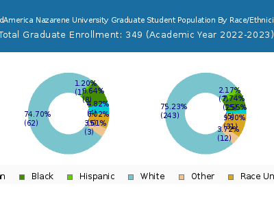 MidAmerica Nazarene University 2023 Graduate Enrollment by Gender and Race chart