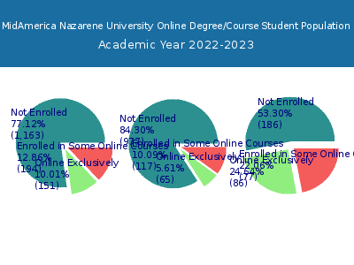 MidAmerica Nazarene University 2023 Online Student Population chart