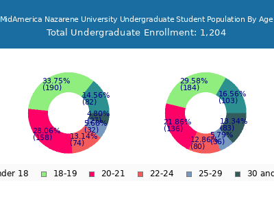 MidAmerica Nazarene University 2024 Undergraduate Enrollment Age Diversity Pie chart