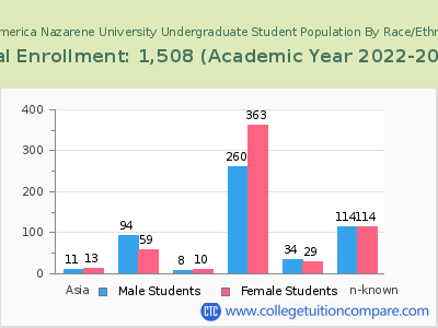 MidAmerica Nazarene University 2023 Undergraduate Enrollment by Gender and Race chart