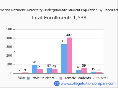 MidAmerica Nazarene University 2025 Undergraduate Enrollment by Gender and Race chart