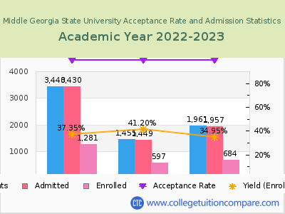 Middle Georgia State University 2023 Acceptance Rate By Gender chart