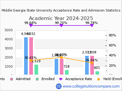 Middle Georgia State University 2025 Acceptance Rate By Gender chart