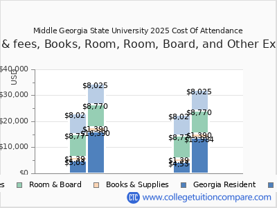 Middle Georgia State University 2025 COA (cost of attendance) chart
