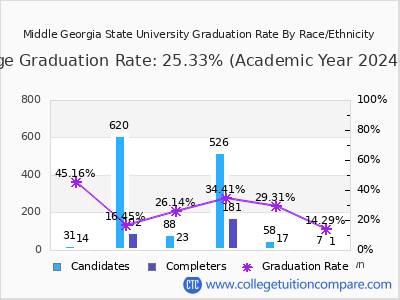 Middle Georgia State University graduation rate by race