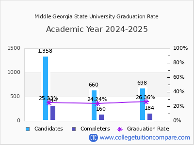 Middle Georgia State University graduation rate by gender