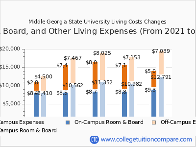 Middle Georgia State University 2025 room & board cost chart