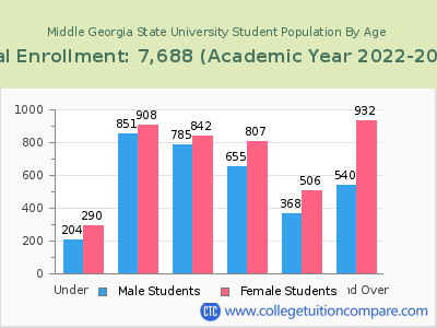 Middle Georgia State University 2023 Student Population by Age chart