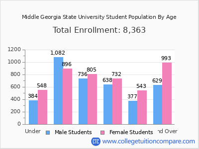 Middle Georgia State University 2025 Student Population by Age chart