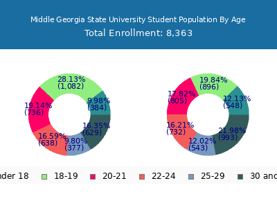 Middle Georgia State University 2025 Student Population Age Diversity Pie chart