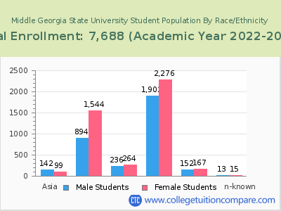 Middle Georgia State University 2023 Student Population by Gender and Race chart