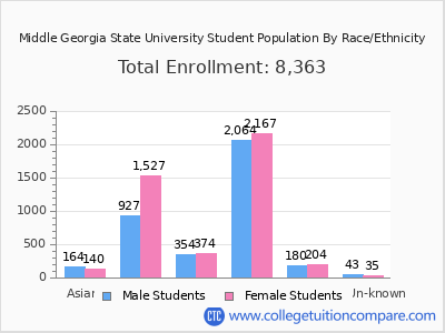 Middle Georgia State University 2025 Student Population by Gender and Race chart