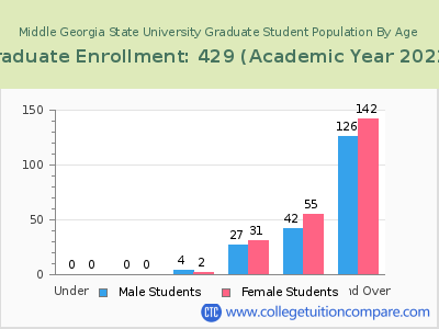 Middle Georgia State University 2023 Graduate Enrollment by Age chart