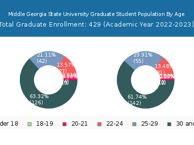 Middle Georgia State University 2023 Graduate Enrollment Age Diversity Pie chart