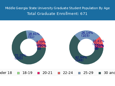 Middle Georgia State University 2025 Graduate Enrollment Age Diversity Pie chart