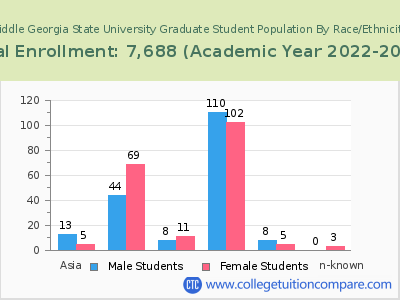Middle Georgia State University 2023 Graduate Enrollment by Gender and Race chart