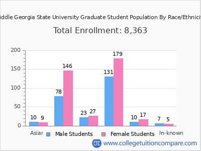 Middle Georgia State University 2025 Graduate Enrollment by Gender and Race chart