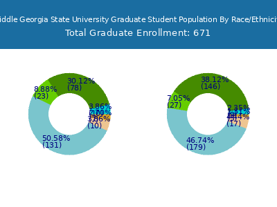 Middle Georgia State University 2025 Graduate Enrollment by Gender and Race chart