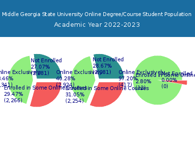 Middle Georgia State University 2023 Online Student Population chart