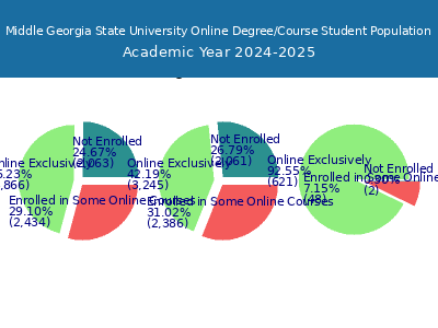 Middle Georgia State University 2025 Online Student Population chart