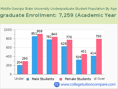 Middle Georgia State University 2023 Undergraduate Enrollment by Age chart