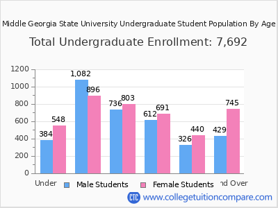 Middle Georgia State University 2025 Undergraduate Enrollment by Age chart