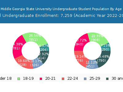 Middle Georgia State University 2023 Undergraduate Enrollment Age Diversity Pie chart