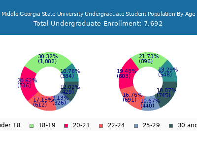 Middle Georgia State University 2025 Undergraduate Enrollment Age Diversity Pie chart