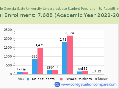 Middle Georgia State University 2023 Undergraduate Enrollment by Gender and Race chart