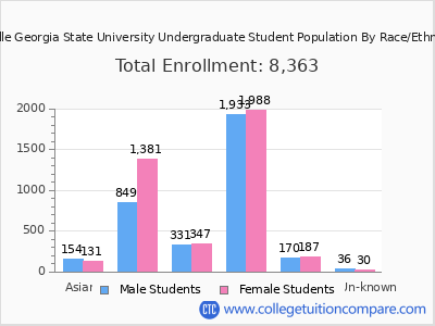 Middle Georgia State University 2025 Undergraduate Enrollment by Gender and Race chart