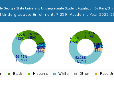 Middle Georgia State University 2023 Undergraduate Enrollment by Gender and Race chart