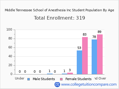 Middle Tennessee School of Anesthesia Inc 2024 Student Population by Age chart