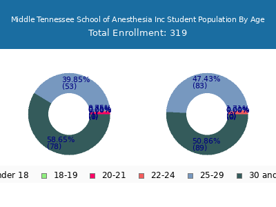 Middle Tennessee School of Anesthesia Inc 2024 Student Population Age Diversity Pie chart