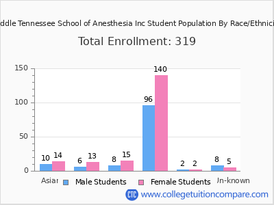 Middle Tennessee School of Anesthesia Inc 2025 Student Population by Gender and Race chart
