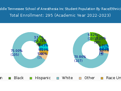 Middle Tennessee School of Anesthesia Inc 2023 Student Population by Gender and Race chart