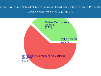 Middle Tennessee School of Anesthesia Inc 2025 Online Student Population chart