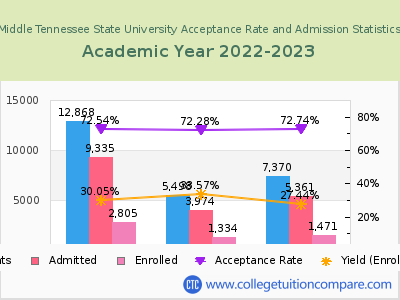 Middle Tennessee State University 2023 Acceptance Rate By Gender chart