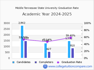 Middle Tennessee State University graduation rate by gender