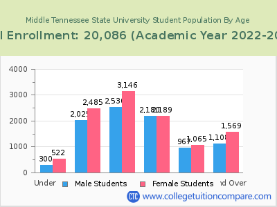 Middle Tennessee State University 2023 Student Population by Age chart