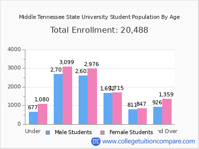 Middle Tennessee State University 2025 Student Population by Age chart