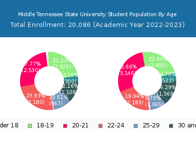 Middle Tennessee State University 2023 Student Population Age Diversity Pie chart