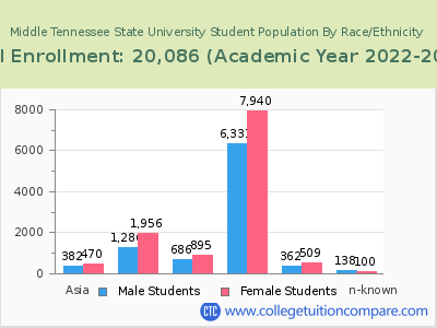 Middle Tennessee State University 2023 Student Population by Gender and Race chart