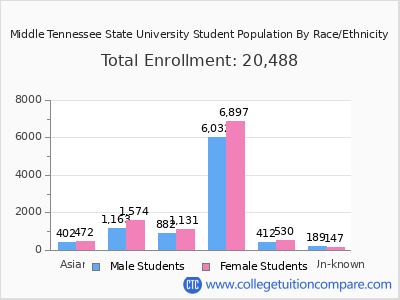 Middle Tennessee State University 2025 Student Population by Gender and Race chart
