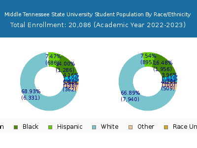 Middle Tennessee State University 2023 Student Population by Gender and Race chart
