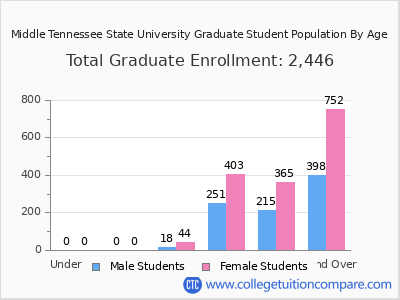 Middle Tennessee State University 2025 Graduate Enrollment by Age chart