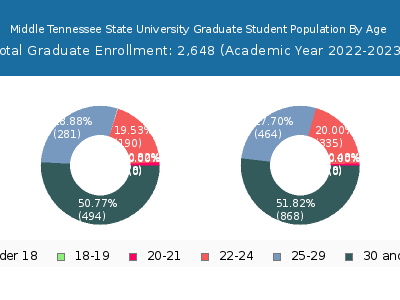 Middle Tennessee State University 2023 Graduate Enrollment Age Diversity Pie chart